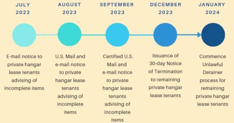 Hangar inspection timeline